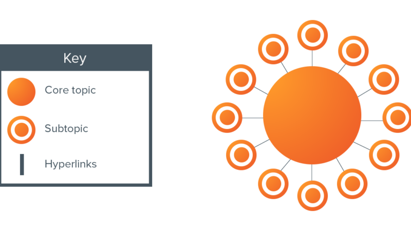 What Are Topic Clusters and How to Make it Work?